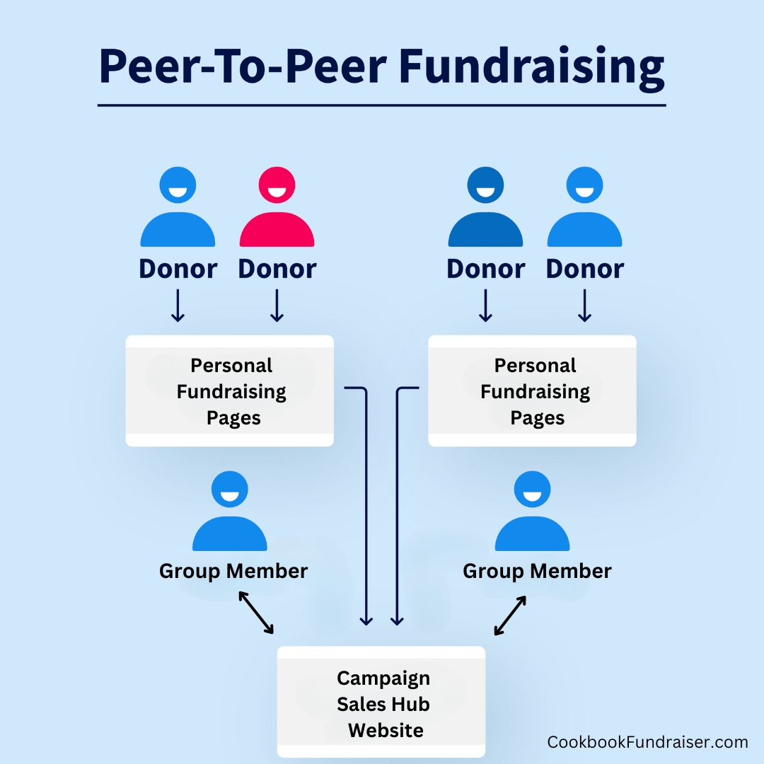 Chart showing how Peer-to-Peer Fundraising works