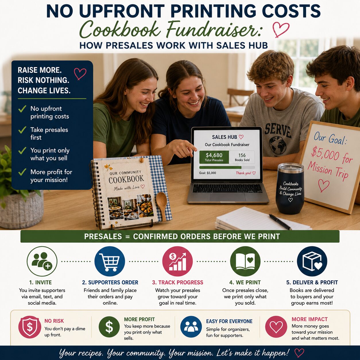 “No Upfront Printing Costs” Cookbook Fundraiser: How Presales Work with Sales Hub “No Upfront Printing Costs” Cookbook Fundraiser: How Presales Work with Sales Hub